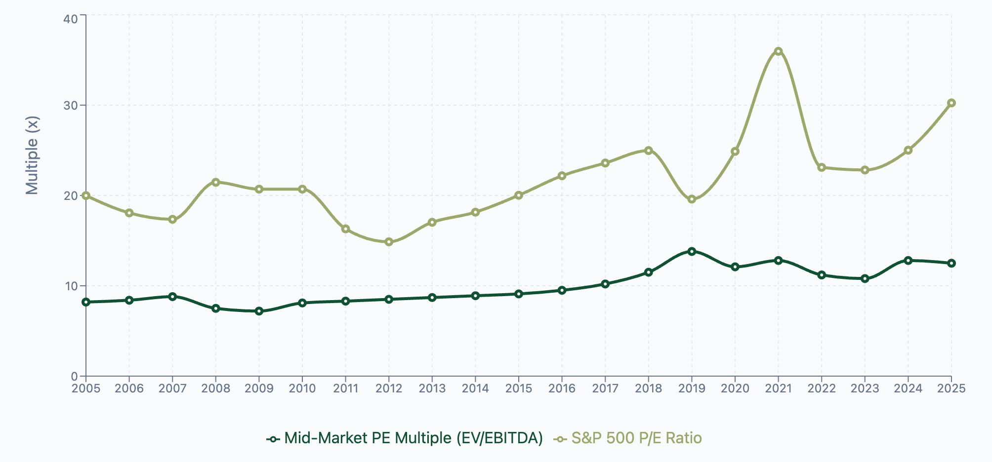 Mid Market Buyout Multiples Vs S&p 500